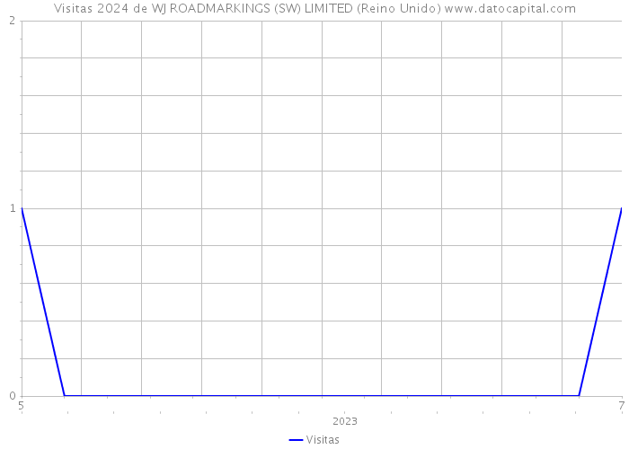 Visitas 2024 de WJ ROADMARKINGS (SW) LIMITED (Reino Unido) 