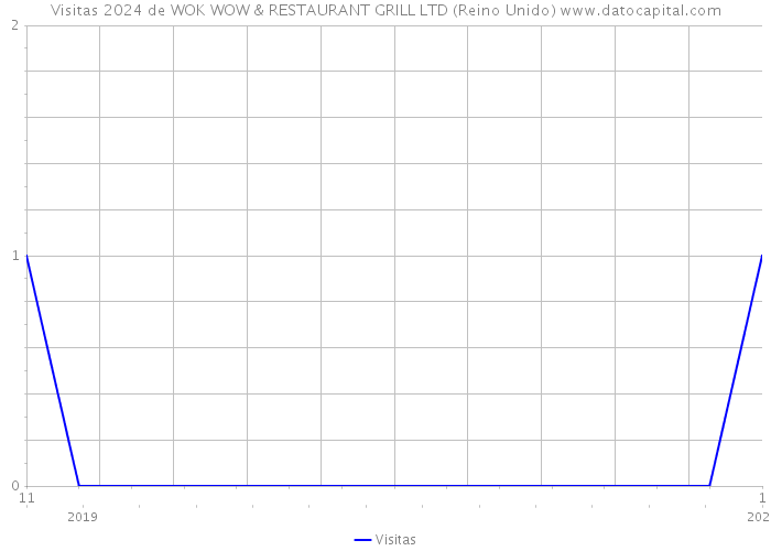 Visitas 2024 de WOK WOW & RESTAURANT GRILL LTD (Reino Unido) 