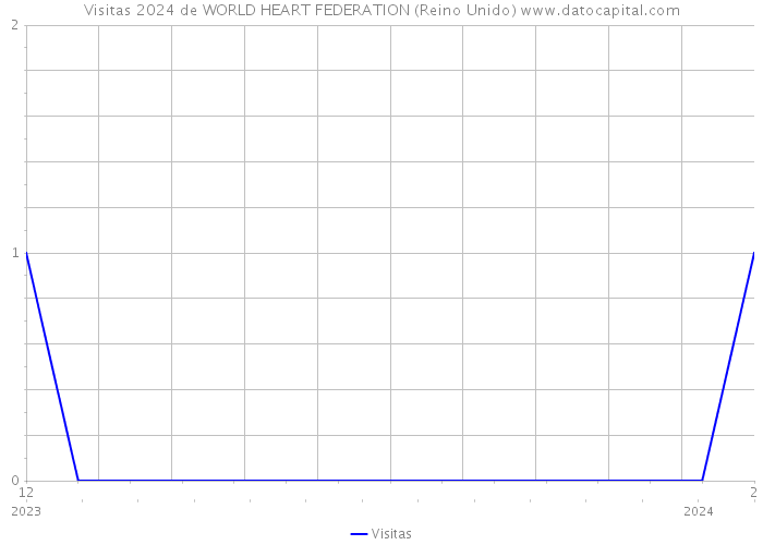 Visitas 2024 de WORLD HEART FEDERATION (Reino Unido) 