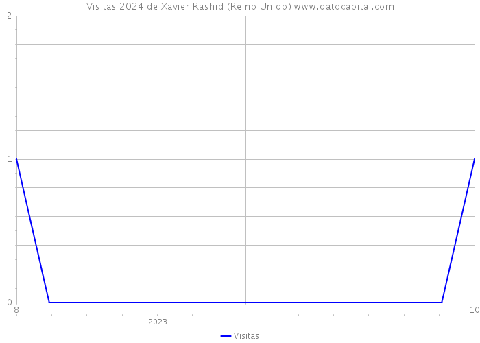 Visitas 2024 de Xavier Rashid (Reino Unido) 