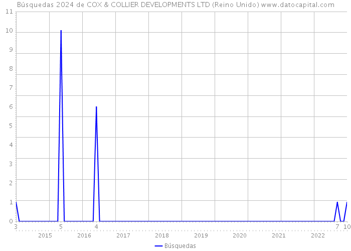 Búsquedas 2024 de COX & COLLIER DEVELOPMENTS LTD (Reino Unido) 