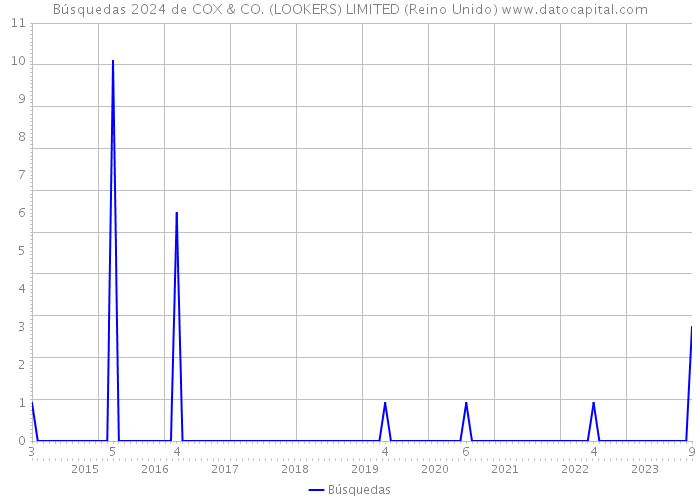 Búsquedas 2024 de COX & CO. (LOOKERS) LIMITED (Reino Unido) 