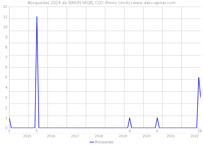 Búsquedas 2024 de SIMON NIGEL COX (Reino Unido) 