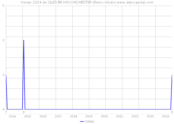 Visitas 2024 de GILES BRYAN CHICHESTER (Reino Unido) 