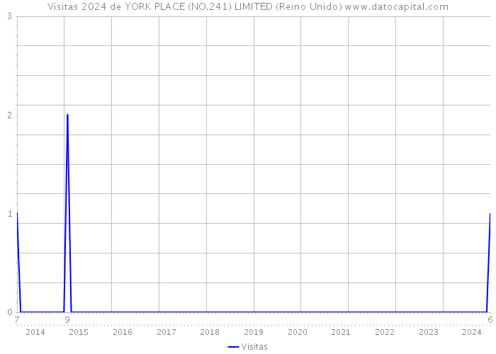 Visitas 2024 de YORK PLACE (NO.241) LIMITED (Reino Unido) 