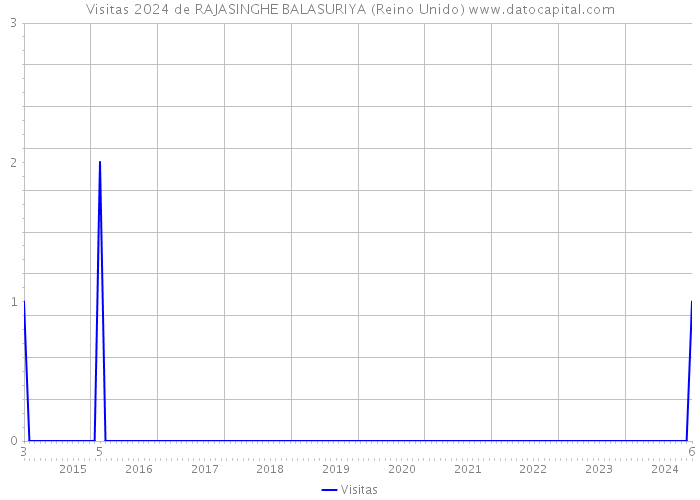 Visitas 2024 de RAJASINGHE BALASURIYA (Reino Unido) 