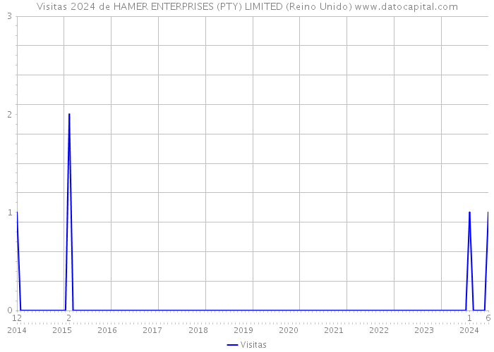 Visitas 2024 de HAMER ENTERPRISES (PTY) LIMITED (Reino Unido) 