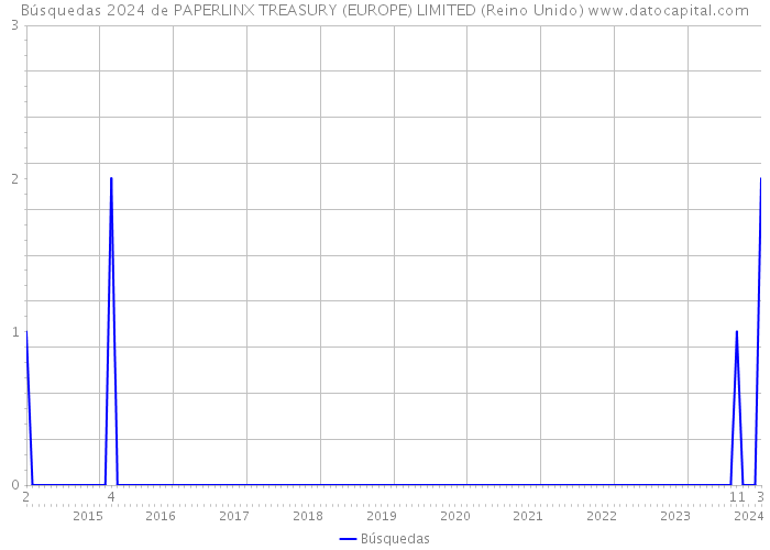 Búsquedas 2024 de PAPERLINX TREASURY (EUROPE) LIMITED (Reino Unido) 