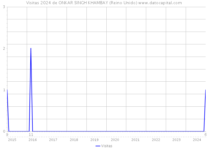 Visitas 2024 de ONKAR SINGH KHAMBAY (Reino Unido) 