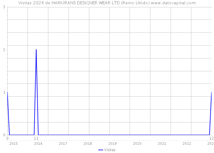 Visitas 2024 de HARKIRANS DESIGNER WEAR LTD (Reino Unido) 