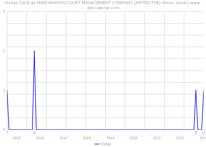 Visitas 2024 de MAID MARION COURT MANAGEMENT COMPANY LIMITED(THE) (Reino Unido) 