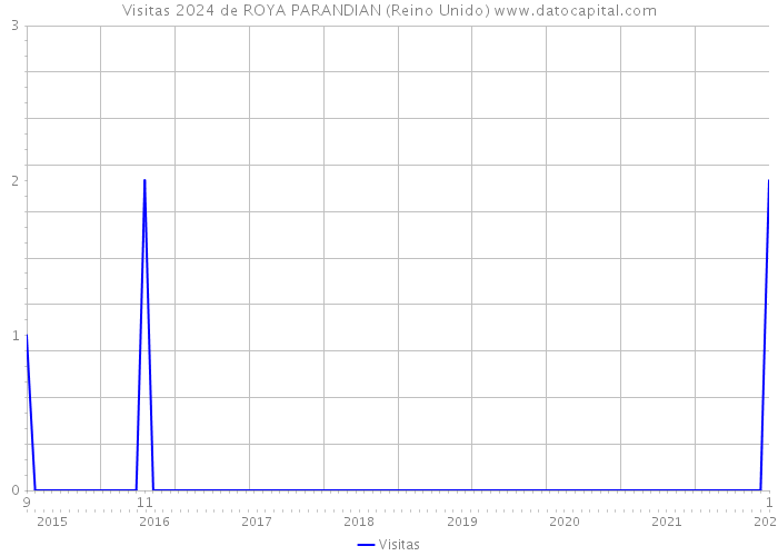 Visitas 2024 de ROYA PARANDIAN (Reino Unido) 