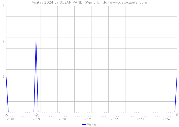 Visitas 2024 de SUSAN VANDI (Reino Unido) 