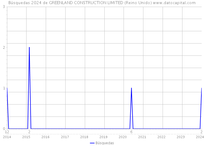 Búsquedas 2024 de GREENLAND CONSTRUCTION LIMITED (Reino Unido) 