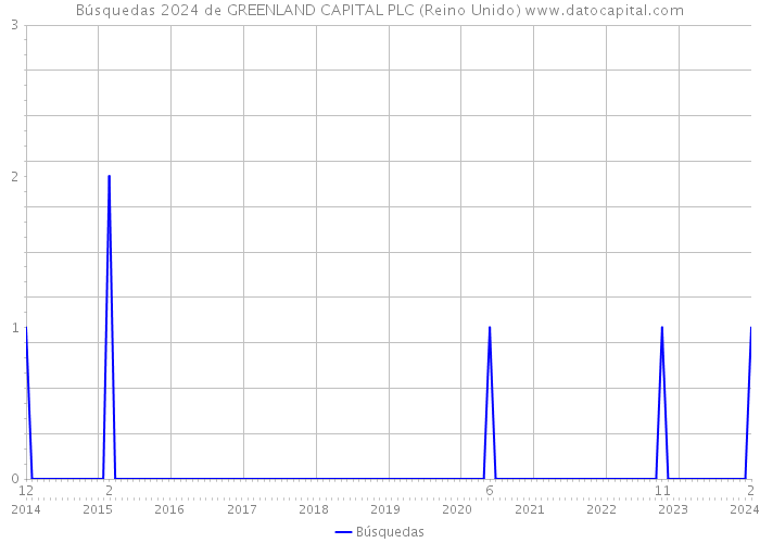 Búsquedas 2024 de GREENLAND CAPITAL PLC (Reino Unido) 