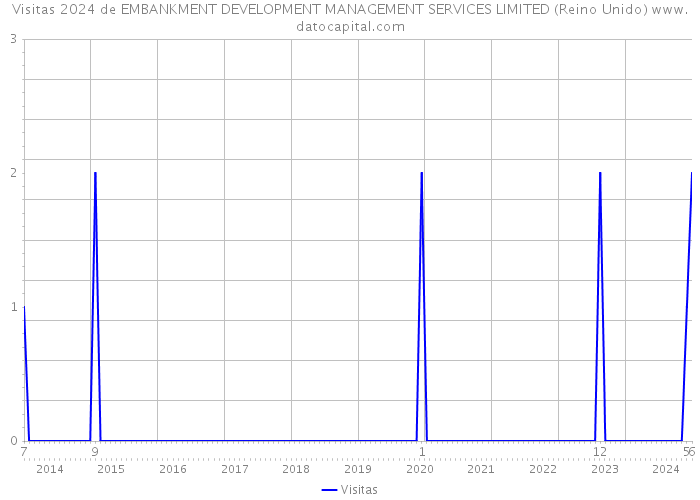 Visitas 2024 de EMBANKMENT DEVELOPMENT MANAGEMENT SERVICES LIMITED (Reino Unido) 