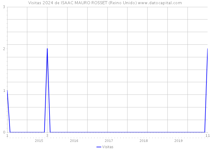 Visitas 2024 de ISAAC MAURO ROSSET (Reino Unido) 