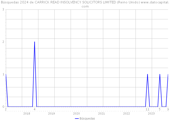 Búsquedas 2024 de CARRICK READ INSOLVENCY SOLICITORS LIMITED (Reino Unido) 