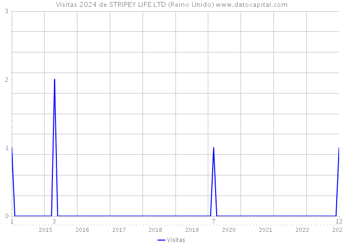 Visitas 2024 de STRIPEY LIFE LTD (Reino Unido) 