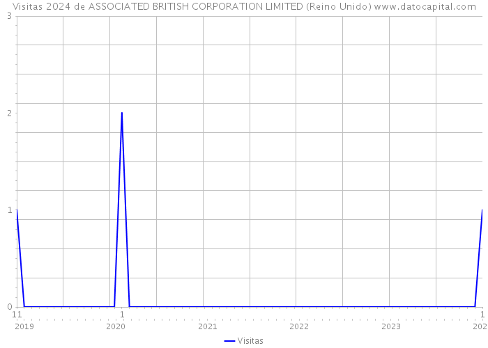 Visitas 2024 de ASSOCIATED BRITISH CORPORATION LIMITED (Reino Unido) 