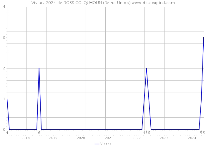 Visitas 2024 de ROSS COLQUHOUN (Reino Unido) 