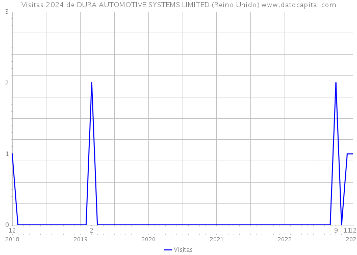 Visitas 2024 de DURA AUTOMOTIVE SYSTEMS LIMITED (Reino Unido) 