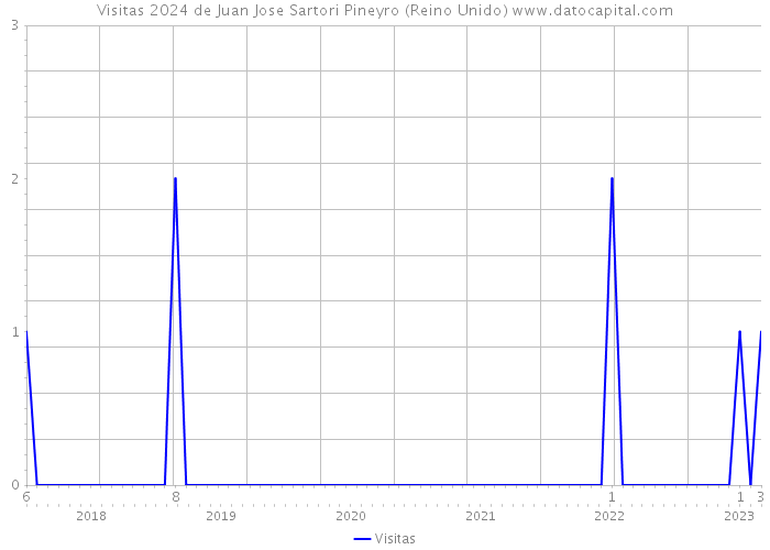 Visitas 2024 de Juan Jose Sartori Pineyro (Reino Unido) 