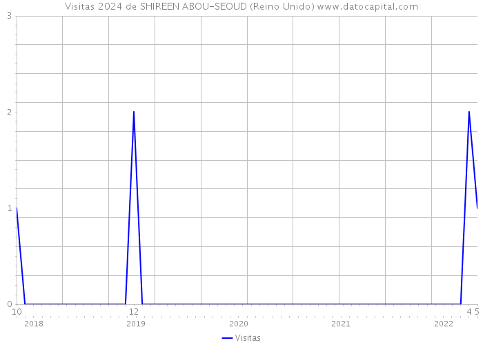 Visitas 2024 de SHIREEN ABOU-SEOUD (Reino Unido) 