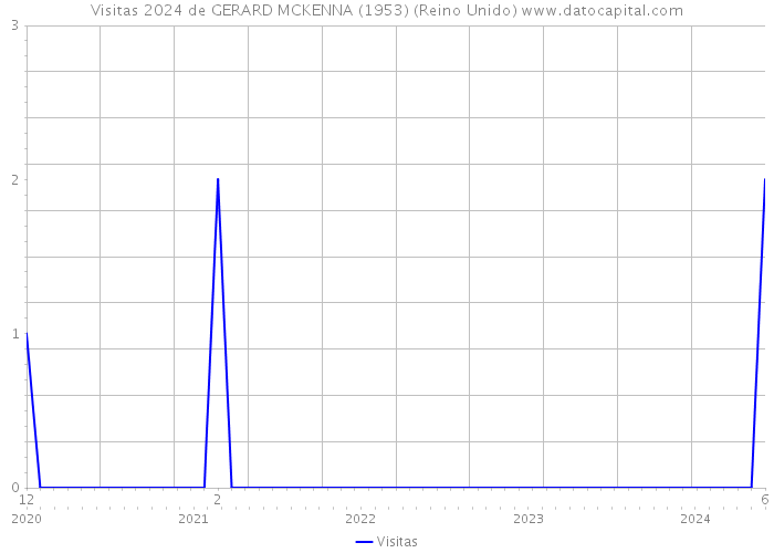 Visitas 2024 de GERARD MCKENNA (1953) (Reino Unido) 