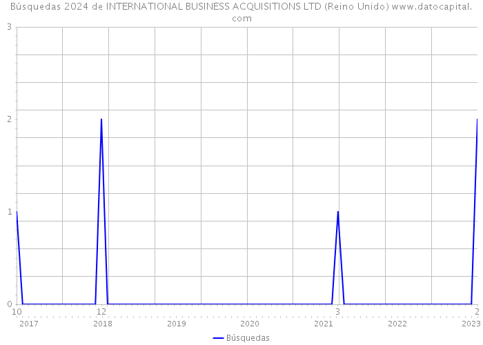 Búsquedas 2024 de INTERNATIONAL BUSINESS ACQUISITIONS LTD (Reino Unido) 