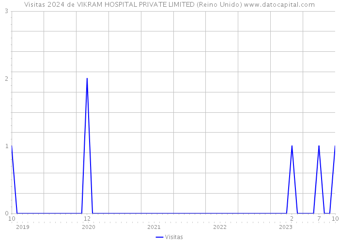 Visitas 2024 de VIKRAM HOSPITAL PRIVATE LIMITED (Reino Unido) 