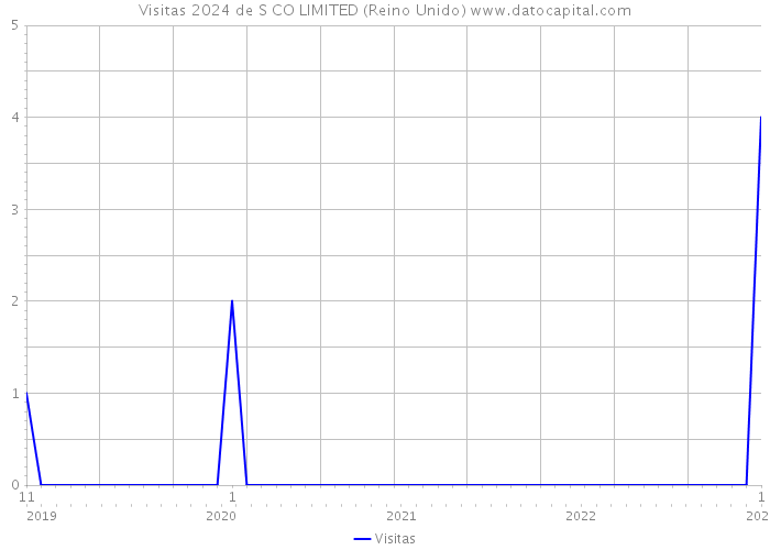 Visitas 2024 de S CO LIMITED (Reino Unido) 