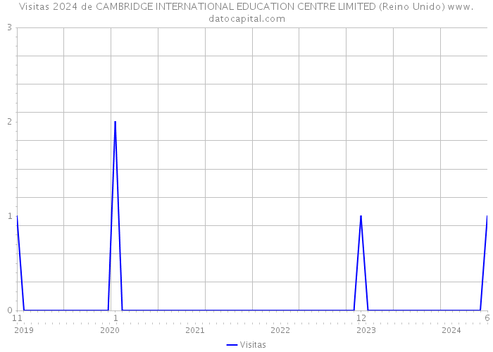 Visitas 2024 de CAMBRIDGE INTERNATIONAL EDUCATION CENTRE LIMITED (Reino Unido) 