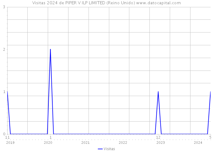 Visitas 2024 de PIPER V ILP LIMITED (Reino Unido) 