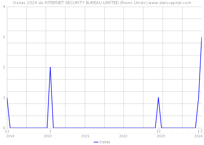 Visitas 2024 de INTERNET SECURITY BUREAU LIMITED (Reino Unido) 
