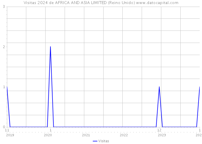 Visitas 2024 de AFRICA AND ASIA LIMITED (Reino Unido) 