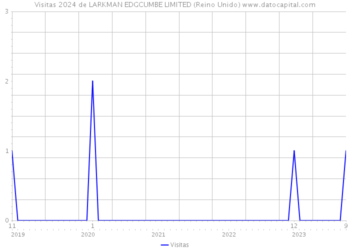 Visitas 2024 de LARKMAN EDGCUMBE LIMITED (Reino Unido) 