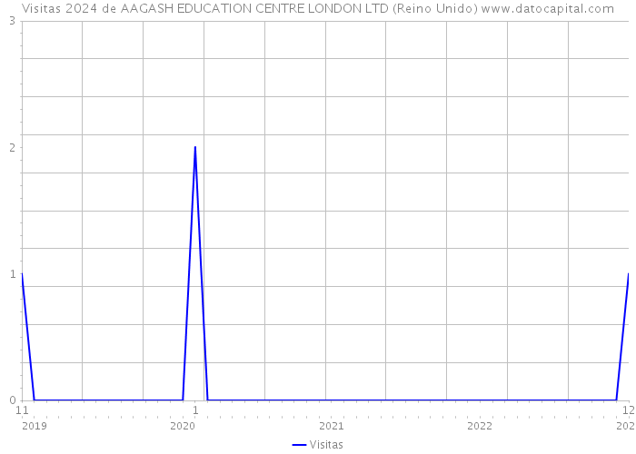 Visitas 2024 de AAGASH EDUCATION CENTRE LONDON LTD (Reino Unido) 