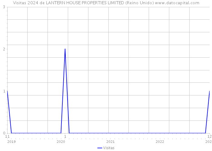 Visitas 2024 de LANTERN HOUSE PROPERTIES LIMITED (Reino Unido) 