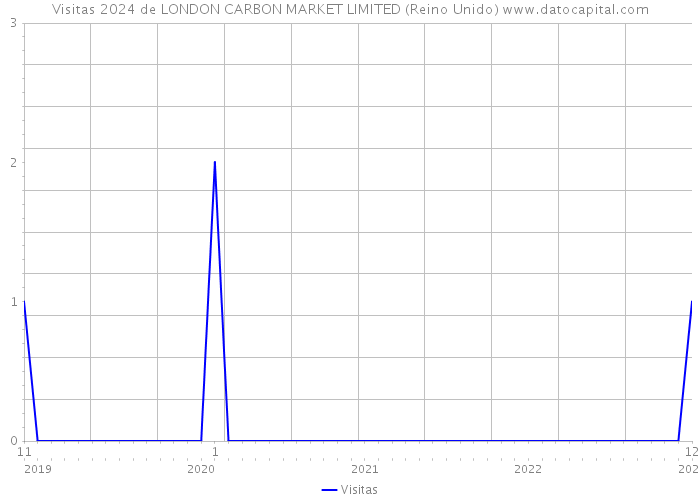 Visitas 2024 de LONDON CARBON MARKET LIMITED (Reino Unido) 