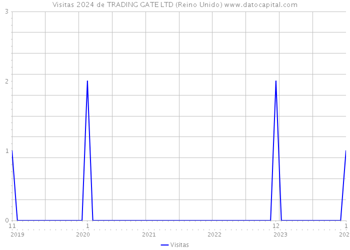 Visitas 2024 de TRADING GATE LTD (Reino Unido) 