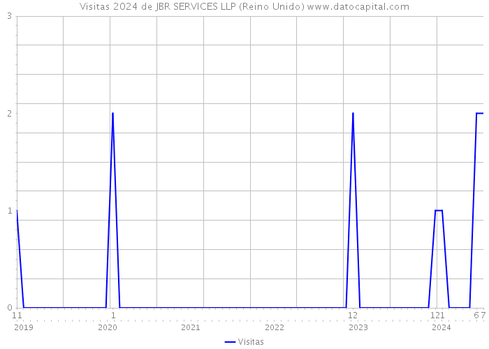 Visitas 2024 de JBR SERVICES LLP (Reino Unido) 