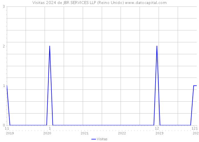 Visitas 2024 de JBR SERVICES LLP (Reino Unido) 