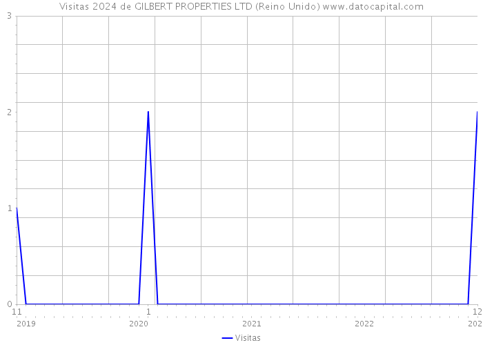 Visitas 2024 de GILBERT PROPERTIES LTD (Reino Unido) 