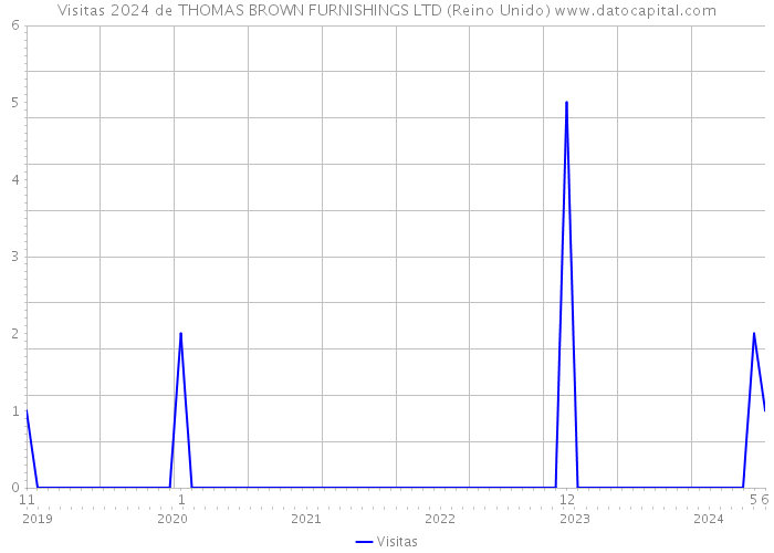 Visitas 2024 de THOMAS BROWN FURNISHINGS LTD (Reino Unido) 