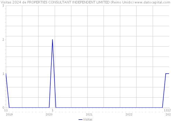 Visitas 2024 de PROPERTIES CONSULTANT INDEPENDENT LIMITED (Reino Unido) 