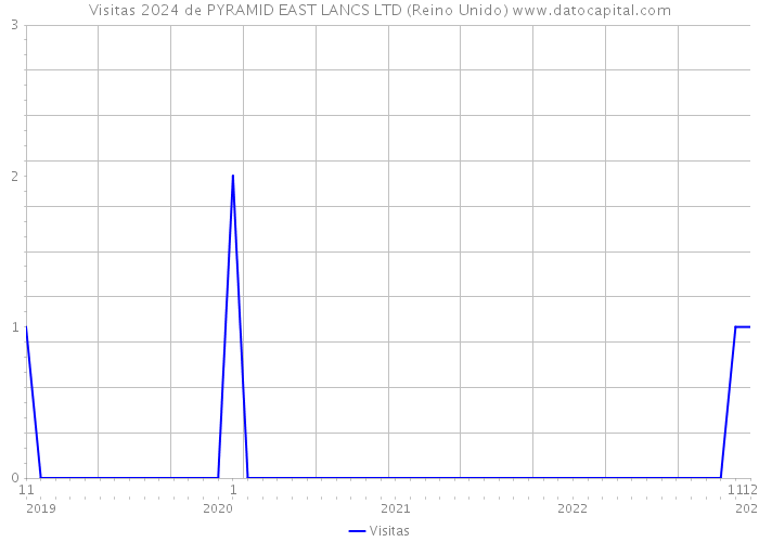 Visitas 2024 de PYRAMID EAST LANCS LTD (Reino Unido) 