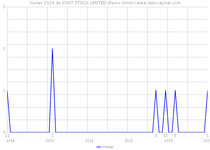 Visitas 2024 de JOINT STOCK LIMITED (Reino Unido) 