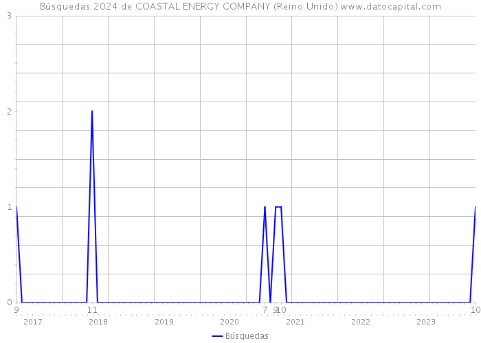 Búsquedas 2024 de COASTAL ENERGY COMPANY (Reino Unido) 
