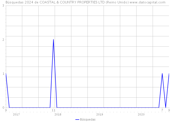 Búsquedas 2024 de COASTAL & COUNTRY PROPERTIES LTD (Reino Unido) 